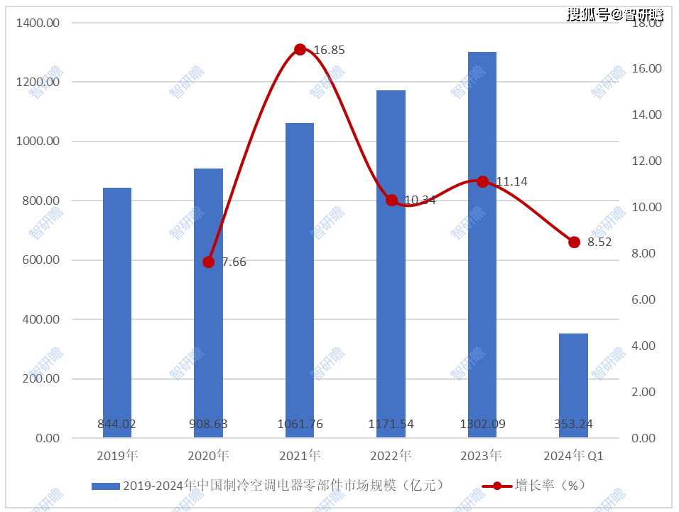 中国制冷空调电器零部件行业报告：概述、行业问题、前景以及发展趋势分析(图1)