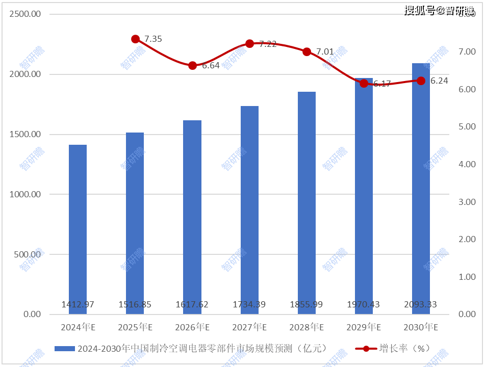 中国制冷空调电器零部件行业报告：概述、行业问题、前景以及发展趋势分析(图3)