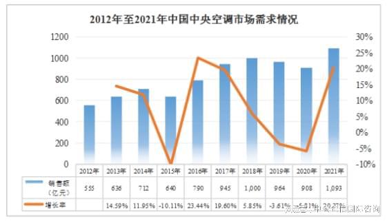 市场调研：2024年我国中央空调行业市场规模现状分析及未来发展(图2)