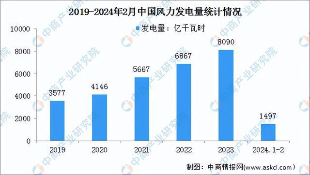 2024年中国风力发电行业市场前景预测研究报告（简版）(图6)