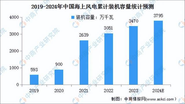 2024年中国风力发电行业市场前景预测研究报告（简版）(图4)