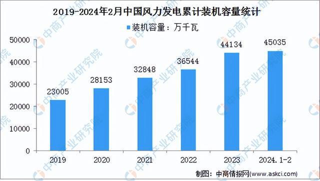 2024年中国风力发电行业市场前景预测研究报告（简版）(图3)