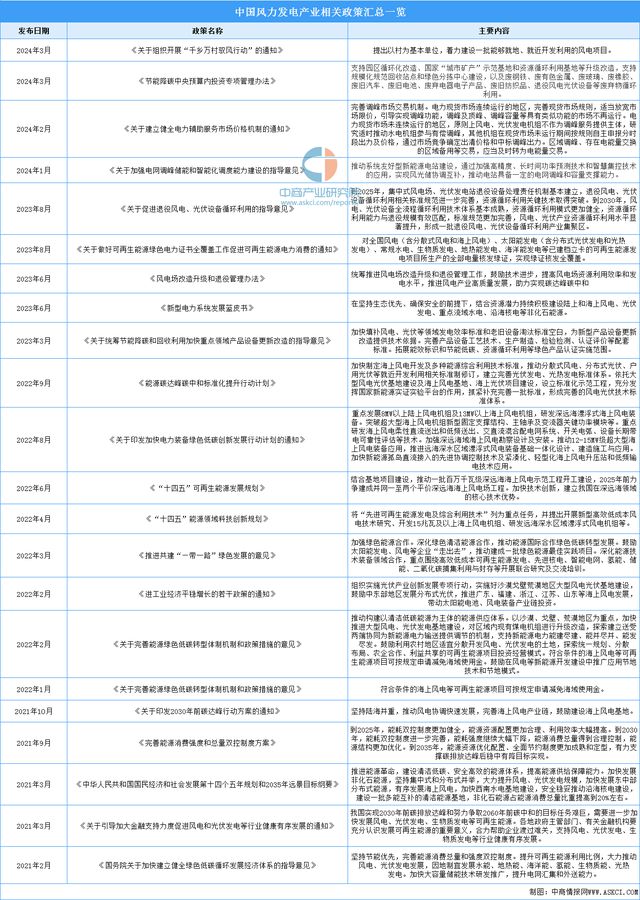 2024年中国风力发电行业市场前景预测研究报告（简版）(图2)