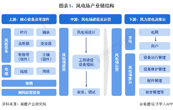 【干货】2024年中国风电场行业产业链现状及市场竞争格局分析风电场产业链企业数量较多(图1)