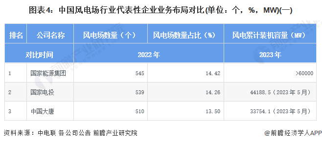 【干货】2024年中国风电场行业产业链现状及市场竞争格局分析风电场产业链企业数量较多(图4)