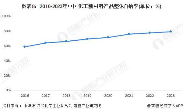 预见2024：《2024年中国化工新材料行业全景图谱》(附市场规模、竞争格局和发展前景等)(图8)