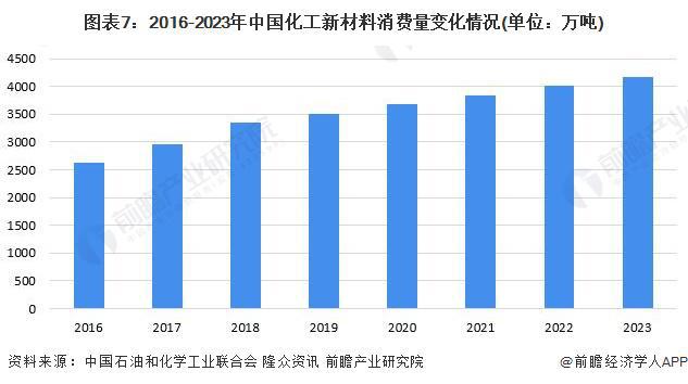 预见2024：《2024年中国化工新材料行业全景图谱》(附市场规模、竞争格局和发展前景等)(图7)