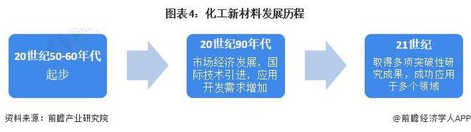 预见2024：《2024年中国化工新材料行业全景图谱》(附市场规模、竞争格局和发展前景等)(图4)