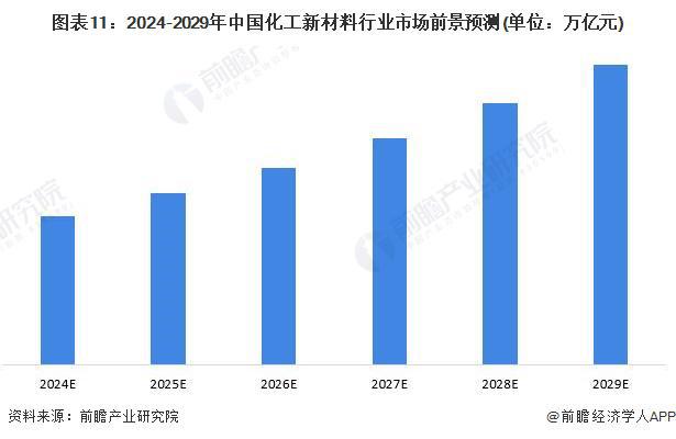 预见2024：《2024年中国化工新材料行业全景图谱》(附市场规模、竞争格局和发展前景等)(图11)