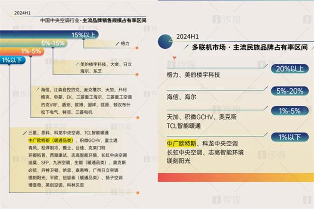 中央空调行业相关报告显示中广欧特斯逆势增长